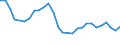 Unit of measure: Percentage / Sex: Total / Age class: From 15 to 19 years / International Standard Classification of Education (ISCED 2011): Less than primary, primary and lower secondary education (levels 0-2) / Geopolitical entity (reporting): Latvia