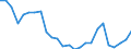 Unit of measure: Percentage / Sex: Total / Age class: From 15 to 19 years / Country of citizenship: Non-EU27 countries (from 2020) nor reporting country / Geopolitical entity (reporting): Euro area – 21 countries (from 2026)