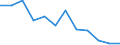 Thousand persons / Total / From 15 to 24 years / Self-employed persons / Agriculture; fishing / Romania