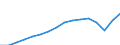 Maßeinheit: Tausend Personen / Geschlecht: Insgesamt / Altersklasse: 15 bis 19 Jahre / Statistische Systematik der Wirtschaftszweige in der Europäischen Gemeinschaft (NACE Rev. 2): Insgesamt - alle NACE-Wirtschaftszweige / Geopolitische Meldeeinheit: Türkei