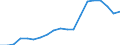 Unit of measure: Percentage / Sex: Total / Age class: From 15 to 24 years / Country/region of birth: Non-EU27 countries (from 2020) nor reporting country / Geopolitical entity (reporting): Italy