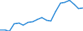 Unit of measure: Percentage / Sex: Total / Age class: From 15 to 24 years / Country of citizenship: Non-EU27 countries (from 2020) nor reporting country / Geopolitical entity (reporting): Italy