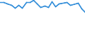 Unit of measure: Percentage / Sex: Total / Age class: From 15 to 24 years / Country of citizenship: Foreign country / Geopolitical entity (reporting): Portugal