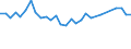 Unit of measure: Percentage / Sex: Total / Age class: From 15 to 24 years / Country of citizenship: Foreign country / Geopolitical entity (reporting): Norway