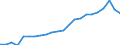 Unit of measure: Thousand persons / Sex: Total / Age class: From 15 to 19 years / International Standard Classification of Education (ISCED 2011): Upper secondary and post-secondary non-tertiary education (levels 3 and 4) / Geopolitical entity (reporting): Euro area – 20 countries (from 2023)