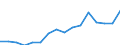 Unit of measure: Thousand persons / Sex: Total / Age class: From 15 to 19 years / Country of citizenship: Non-EU27 countries (from 2020) nor reporting country / Geopolitical entity (reporting): Slovenia