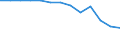 Maßeinheit: Prozent / Geschlecht: Insgesamt / Altersklasse: 15 bis 64 Jahre / Statistische Systematik der Wirtschaftszweige in der Europäischen Gemeinschaft (NACE Rev. 2): Land- und Forstwirtschaft, Fischerei / Geopolitische Meldeeinheit: Portugal