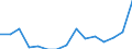 Maßeinheit: Prozent / Geschlecht: Insgesamt / Altersklasse: 15 bis 64 Jahre / Statistische Systematik der Wirtschaftszweige in der Europäischen Gemeinschaft (NACE Rev. 2): Land- und Forstwirtschaft, Fischerei / Geopolitische Meldeeinheit: Türkei