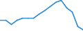 Maßeinheit: Prozent / Geschlecht: Insgesamt / Altersklasse: 15 bis 64 Jahre / Statistische Systematik der Wirtschaftszweige in der Europäischen Gemeinschaft (NACE Rev. 2): Industrie und Baugewerbe / Geopolitische Meldeeinheit: Italien