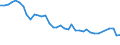 Unit of measure: Percentage / Sex: Total / Age class: From 15 to 19 years / Registration with employment services: Unemployed receiving benefits/assistance / Duration: From 6 to 11 months / Geopolitical entity (reporting): United Kingdom