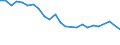 Unit of measure: Percentage / Sex: Total / Age class: From 15 to 19 years / Registration with employment services: Unemployed receiving benefits/assistance / Duration: Less than 12 months / Geopolitical entity (reporting): France