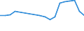 Unit of measure: Percentage / Sex: Total / Age class: From 15 to 19 years / International Standard Classification of Education (ISCED 2011): Less than primary, primary and lower secondary education (levels 0-2) / Geopolitical entity (reporting): Latvia