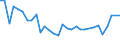 Unit of measure: Percentage / Sex: Total / Age class: From 15 to 19 years / International Standard Classification of Education (ISCED 2011): Less than primary, primary and lower secondary education (levels 0-2) / Geopolitical entity (reporting): Slovenia