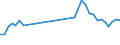 Unit of measure: Percentage / Sex: Total / Age class: From 15 to 19 years / International Standard Classification of Education (ISCED 2011): Upper secondary and post-secondary non-tertiary education (levels 3 and 4) / Geopolitical entity (reporting): Portugal