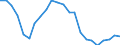 Unit of measure: Percentage / Sex: Total / Age class: From 15 to 19 years / Country of citizenship: Reporting country / Geopolitical entity (reporting): Poland