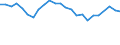 Unit of measure: Percentage / Sex: Total / Age class: From 15 to 19 years / Country of citizenship: Reporting country / Geopolitical entity (reporting): Slovakia