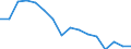 Unit of measure: Percentage / Sex: Total / Age class: From 15 to 19 years / Country of citizenship: Reporting country / Geopolitical entity (reporting): Serbia