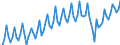 Beschäftigungsindikator: Erwerbspersonen / Saisonbereinigung: Unbereinigte Daten (d.h. weder saisonbereinigte noch kalenderbereinigte Daten) / Geschlecht: Insgesamt / Altersklasse: 15 bis 24 Jahre / Maßeinheit: Tausend Personen / Geopolitische Meldeeinheit: Türkei