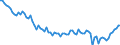 Beschäftigungsindikator: Erwerbspersonen / Saisonbereinigung: Unbereinigte Daten (d.h. weder saisonbereinigte noch kalenderbereinigte Daten) / Geschlecht: Insgesamt / Altersklasse: 15 bis 29 Jahre / Maßeinheit: Tausend Personen / Geopolitische Meldeeinheit: Portugal