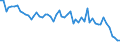 Tausend Personen / Insgesamt / 15 bis 24 Jahre / Land- und Forstwirtschaft / Spanien