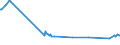 Unit of measure: Thousand persons / Sex: Total / Age class: From 15 to 19 years / Country of citizenship: Foreign country / Geopolitical entity (reporting): Estonia