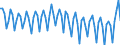 Percentage / Total / From 15 to 19 years / Türkiye