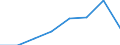 Total / From 18 to 24 years / Total / Not applicable / Percentage / Serbia