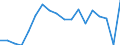 Sex: Total / Age class: From 18 to 24 years / Household composition: Total / Unit of measure: Percentage / Geopolitical entity (reporting): Estonia