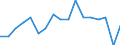 Sex: Total / Age class: From 15 to 64 years / Unit of measure: Percentage / Statistical information: Dispersion at NUTS level 2 / Geopolitical entity (reporting): Denmark