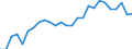 Sex: Total / Age class: From 15 to 64 years / Unit of measure: Percentage / Statistical information: Dispersion at NUTS level 3 / Geopolitical entity (reporting): Austria