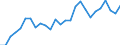 Geschlecht: Männer / Altersklasse: 15 bis 64 Jahre / Maßeinheit: Prozent / Statistische Information: Streuung auf Ebene NUTS 2 / Geopolitische Meldeeinheit: Belgien