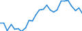 Percentage / Dispersion at NUTS level 2 / From 15 to 74 years / Romania