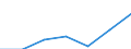 Sex: Total / Statistical information: Dispersion at NUTS level 3 / Age class: From 15 to 74 years / Unit of measure: Percentage / Geopolitical entity (reporting): Slovakia