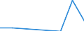 Direction of flow: Total / Type of cargo: Total / Nationality of registration of vessel: Total / Unit of measure: Thousand tonnes / Maritime entity (partner): United Kingdom: unspecified maritime coastal area / Maritime entity (reporting): Estonia
