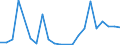 Direction of flow: Total / Type of cargo: Total / Nationality of registration of vessel: Total / Unit of measure: Thousand tonnes / Maritime entity (partner): Ireland / Maritime entity (reporting): Ventspils