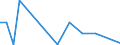 Direction of flow: Total / Type of cargo: Total / Nationality of registration of vessel: Total / Unit of measure: Thousand tonnes / Maritime entity (partner): Croatia / Maritime entity (reporting): Ventspils