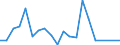 Direction of flow: Total / Type of cargo: Total / Nationality of registration of vessel: Total / Unit of measure: Thousand tonnes / Maritime entity (partner): Italy / Maritime entity (reporting): Liepaja