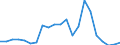 Direction of flow: Total / Type of cargo: Total / Nationality of registration of vessel: Total / Unit of measure: Thousand tonnes / Maritime entity (partner): Italy / Maritime entity (reporting): Ventspils