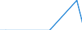 Direction of flow: Total / Type of cargo: Total / Nationality of registration of vessel: Total / Maritime entity (partner): Estonia / Unit of measure: Thousand tonnes / Maritime entity (reporting): Romania