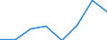 Maritime entity (partner): Total / Direction of flow: Total / Type of cargo: Total / Loading status: Total loaded and empty / Unit of measure: Twenty-foot equivalent unit (TEU) / Maritime entity (reporting): European Union - 15 countries (1995-2004)