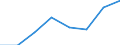 Maritime entity (partner): Total / Direction of flow: Total / Type of cargo: Total / Loading status: Total loaded and empty / Unit of measure: Twenty-foot equivalent unit (TEU) / Maritime entity (reporting): Spain: Mediterranean and South Atlantic