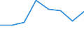 Maritime entity (partner): Total / Direction of flow: Total / Type of cargo: Total / Loading status: Total loaded and empty / Unit of measure: Twenty-foot equivalent unit (TEU) / Maritime entity (reporting): France: Atlantic / North Sea