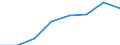 Maritime entity (partner): Total / Direction of flow: Total / Type of cargo: Total / Loading status: Total loaded and empty / Unit of measure: Twenty-foot equivalent unit (TEU) / Maritime entity (reporting): Dublin