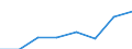 Maritime entity (partner): Total / Direction of flow: Total / Type of cargo: Total / Loading status: Total loaded and empty / Unit of measure: Twenty-foot equivalent unit (TEU) / Maritime entity (reporting): Sweden: North Sea