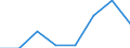 Maritime entity (partner): Total / Direction of flow: Total / Type of cargo: Total / Loading status: Total loaded and empty / Unit of measure: Twenty-foot equivalent unit (TEU) / Maritime entity (reporting): Bremen