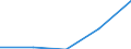 Seeverkehr (Partnereinheit): Insgesamt / Flussrichtung: Insgesamt / Ladungsart: Insgesamt / Ladestatus: Geladen und leer insgesamt / Maßeinheit: Zwanzig-Fuß-Einheit (TEU) / Seeverkehr (Meldeeinheit): Lettland