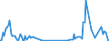 Direction of flow: Total / Type of cargo: Total / Unit of measure: Thousand tonnes / Maritime entity (partner): Bulgaria / Maritime entity (reporting): Croatia