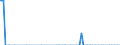Direction of flow: Total / Type of cargo: Total / Unit of measure: Thousand tonnes / Maritime entity (partner): Germany / Maritime entity (reporting): Split