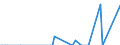 Direction of flow: Total / Type of cargo: Total / Unit of measure: Thousand tonnes / Maritime entity (partner): Germany: North Sea / Maritime entity (reporting): Ploce