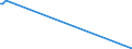 Direction of flow: Total / Type of cargo: Total / Unit of measure: Thousand tonnes / Maritime entity (partner): Estonia / Maritime entity (reporting): Croatia